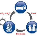 Biofuel production (left) compared to fuel produced via artificial synthesis. Crops takes in CO2, water and sunlight to create biomass, which then is transferred to a refinery to create fuel. In the artificial photosynthesis route, a solar collector or windmill collects energy that powers an electrolyzer, which converts CO2 to a synthesis gas that is piped to a refinery to create fuel.