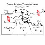Operating principle of a tunnel-junction transistor laser.