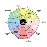 A spider web illustrates the interconnectedness of the skills and lifelong practices that compose the PPL training model