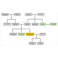 A family tree for Margaret Bryan shows her lineage from the wealthy Haverkam family