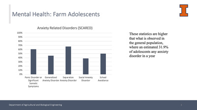 Graphic showing rates of anxiety symptoms among teens who live on farms, which mirror the rates of these symptoms among their parents.