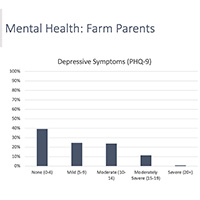 Graphic showing rates of depressive symptoms among farm parents