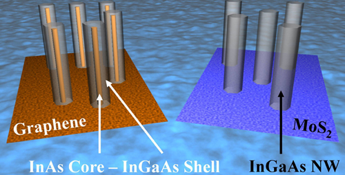 Schematic representation of phase segregated InGaAs/InAs nanowires grown on graphene and single phase InGaAs nanowires grown on a different substrate