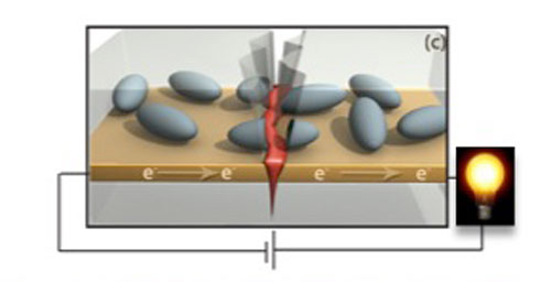 Self-healing electronics. Microcapsules full of liquid metal sit atop a gold circuit. When the circuit is broken, the microcapsules rupture, filling in the crack and restoring the circuit.