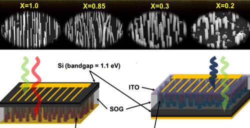 InGaAs: Solar cells (bottom) made with arrays of nanowires. Engineers can tune the performance by using nanowires of differing composition and thickness (top).