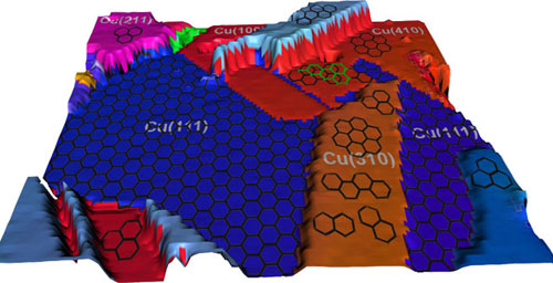 An illustration of rendered experimental data showing the polycrystalline copper surface and the differing graphene coverages. Graphene grows in a single layer on the (111) copper surface and in islands and multilayers elsewhere.