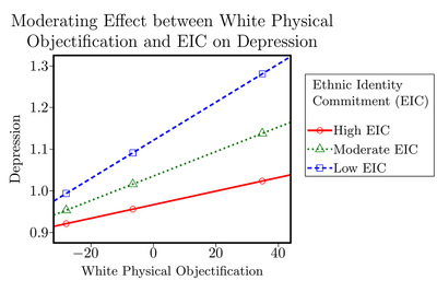 Graphic showing that strong ethnic identity commitment mitigates effects of objectification by white men