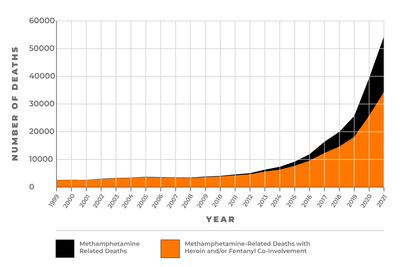 Chart showing meth-related deaths from 1999-2021