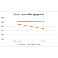 Line graph showing that depressive symptoms were lower among Black women who prayed but higher among Latina women who used prayer as a coping tool.