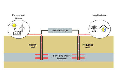 Schematic graphic of an advanced geothermal energy storage system
