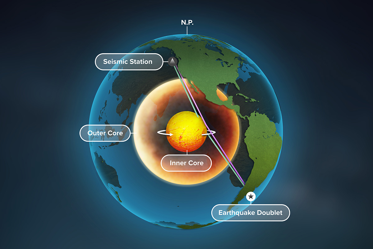 A new study of Earth’s inner core used seismic data from repeating earthquakes, called doublets, to find that refracted waves, blue, rather than reflected waves, purple, change over time – providing the best evidence yet that Earth’s inner core is rotating