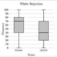Graphic that compares the prevalence of rejection by white men on Jack’d and Grindr, according to Black men who participated in the survey