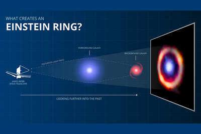 The galaxy observed by Webb shows an Einstein ring caused by a phenomenon known as gravitational lensing.